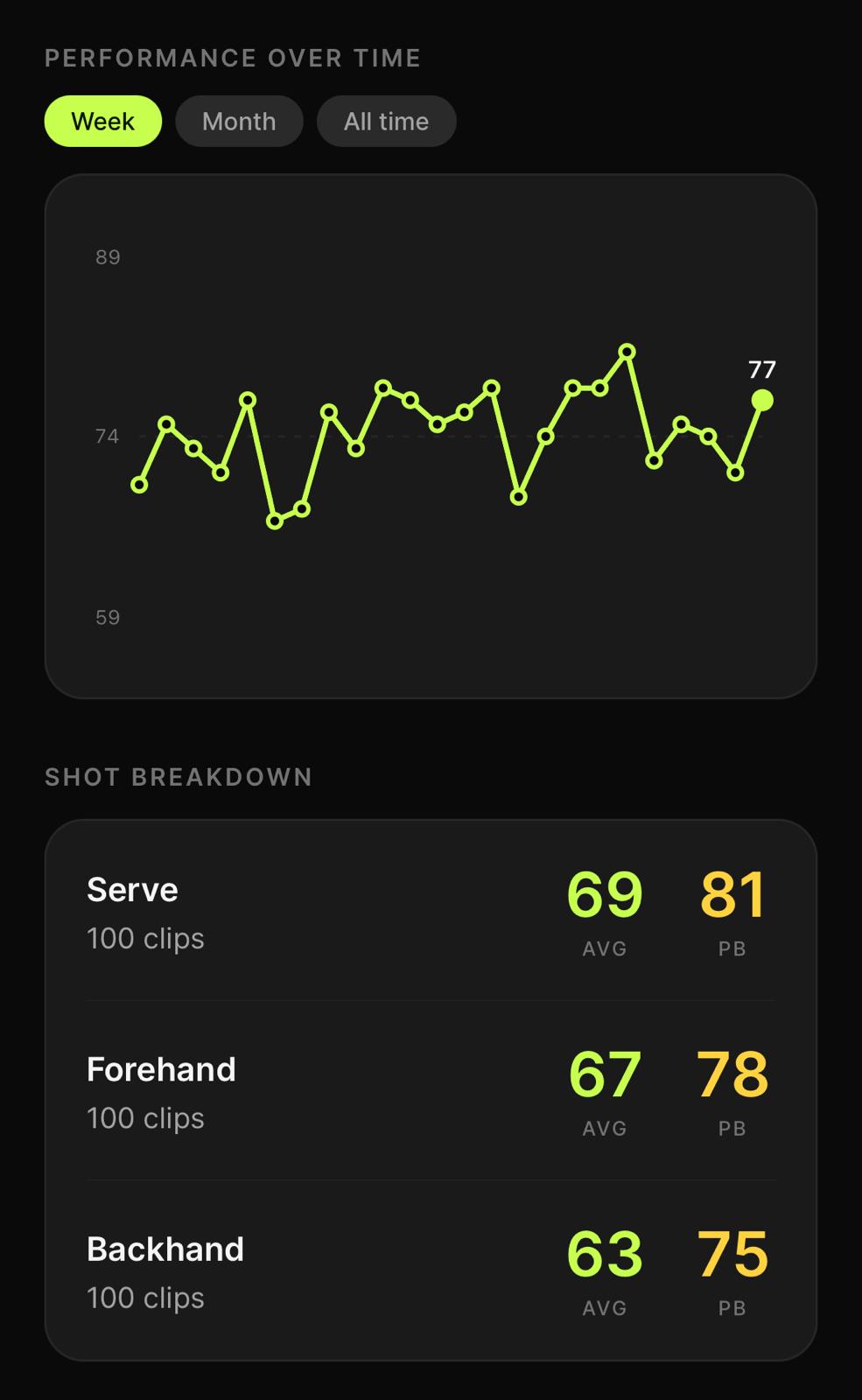 TennisLens progress screen with a score chart over time